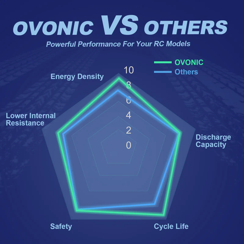 OVONIC 11.1V 80C 800mAh 3S LiP - đánh giá và giá Drone Battery Bag